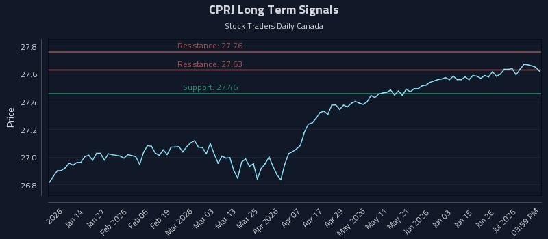 CPRJ Long Term Analysis for July 2 2026
