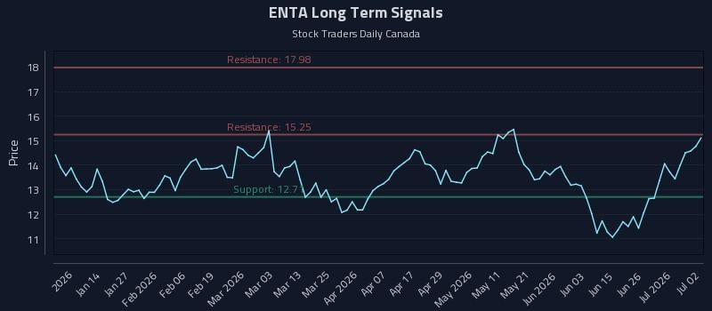 ENTA Long Term Analysis for July 2 2026 ENTA Long Term Analysis for July 2 2026