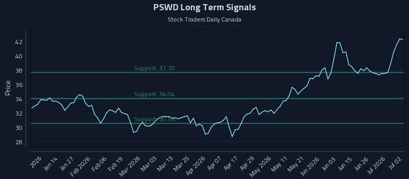 PSWD Long Term Analysis for July 2 2026 PSWD Long Term Analysis for July 2 2026