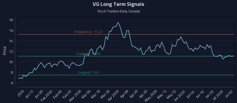 VG Long Term Analysis for July 3 2026 VG Long Term Analysis for July 3 2026