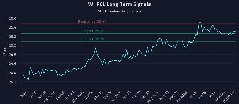 WHFCL Long Term Analysis for July 3 2026 WHFCL Long Term Analysis for July 3 2026