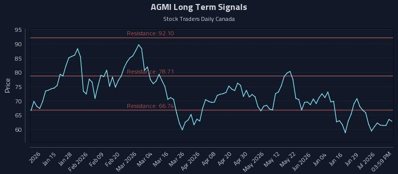 AGMI