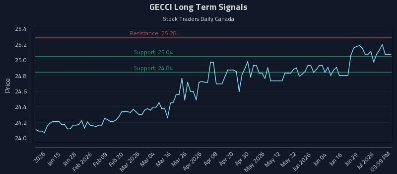 GECCI Long Term Analysis for July 3 2026 GECCI Long Term Analysis for July 3 2026