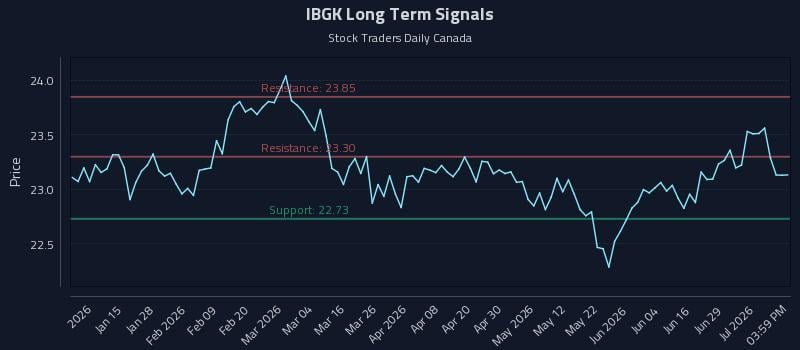 IBGK Long Term Analysis for July 3 2026