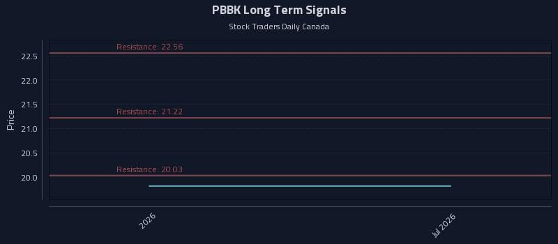 PBBK Long Term Analysis for July 3 2026