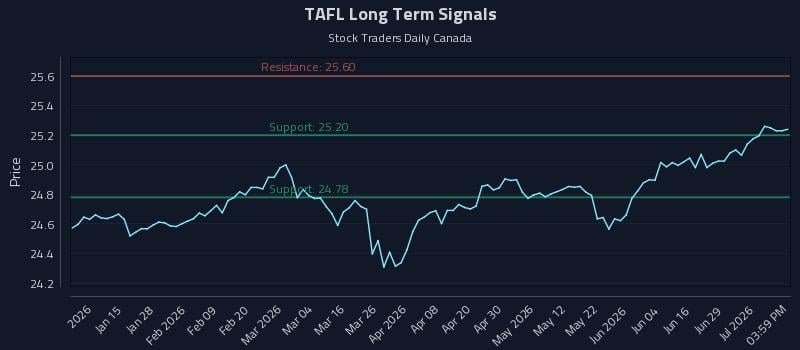 TAFL Long Term Analysis for July 3 2026 TAFL Long Term Analysis for July 3 2026