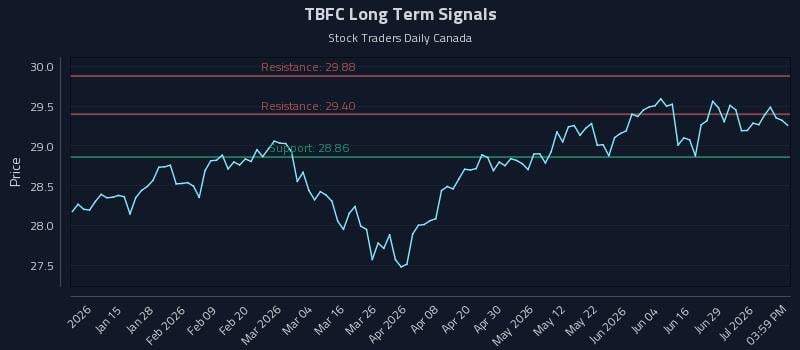 TBFC Long Term Analysis for July 3 2026 TBFC Long Term Analysis for July 3 2026