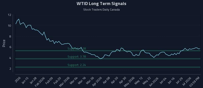 WTID Long Term Analysis for July 3 2026 WTID Long Term Analysis for July 3 2026