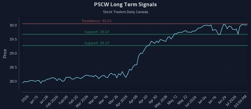 PSCW Long Term Analysis for July 3 2026
