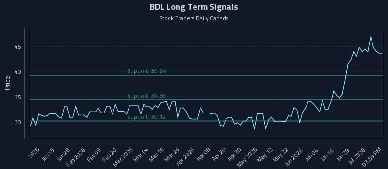 BDL Long Term Analysis for July 3 2026 BDL Long Term Analysis for July 3 2026