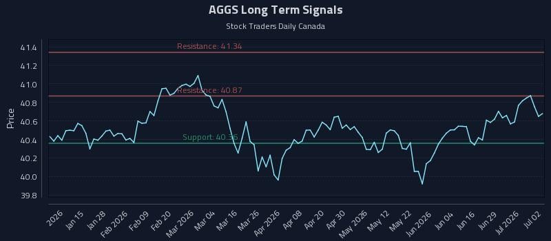 AGGS Long Term Analysis for July 3 2026