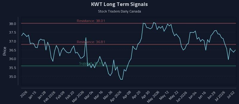 KWT Long Term Analysis for July 3 2026