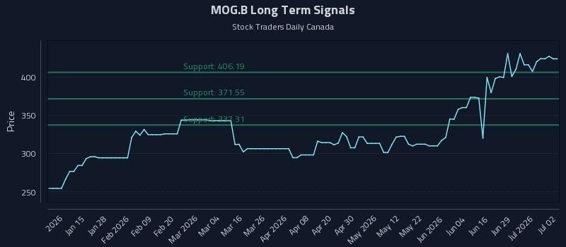 MOG.B Long Term Analysis for July 3 2026 MOG.B Long Term Analysis for July 3 2026