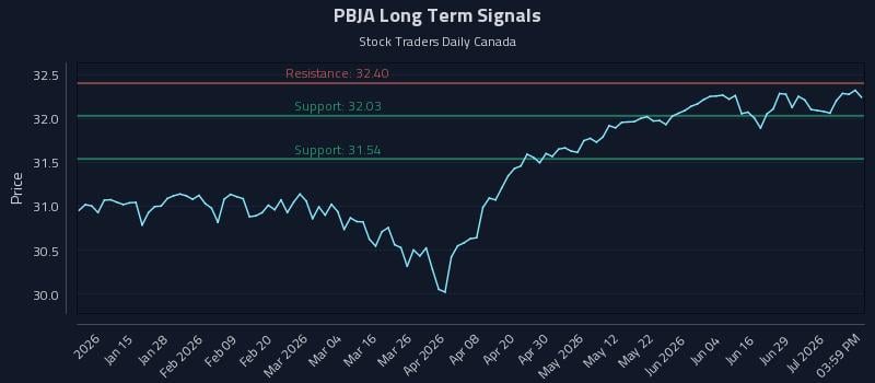 PBJA Long Term Analysis for July 3 2026 PBJA Long Term Analysis for July 3 2026