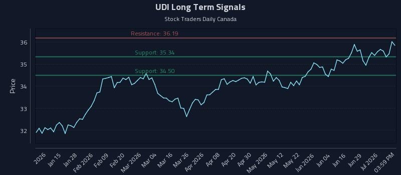 UDI Long Term Analysis for July 3 2026 UDI Long Term Analysis for July 3 2026