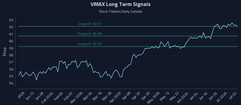 VMAX Long Term Analysis for July 3 2026