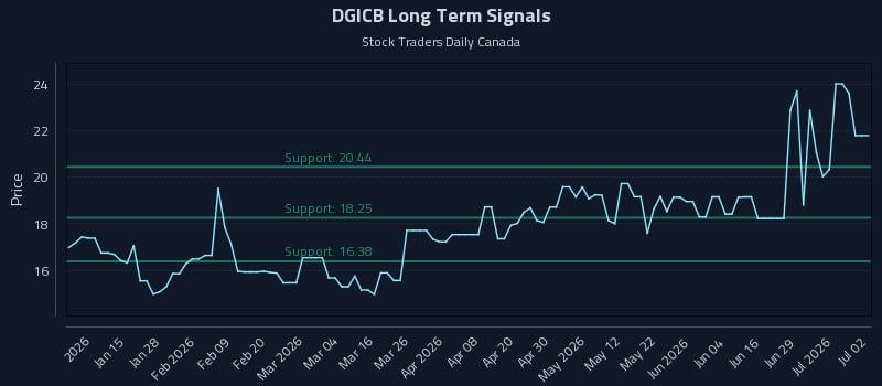 DGICB Long Term Analysis for July 3 2026