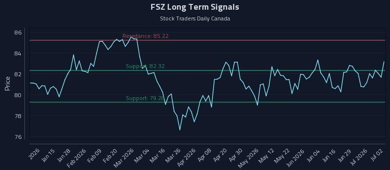 FSZ Long Term Analysis for July 3 2026