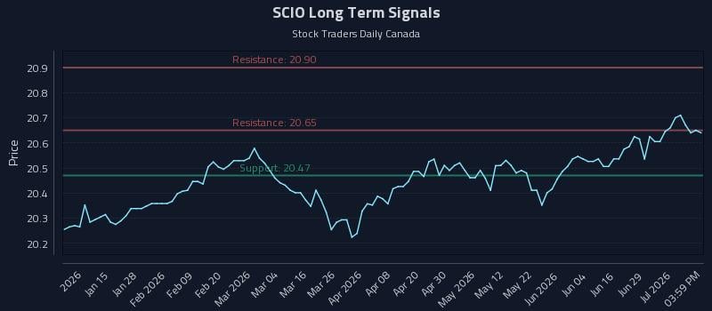 SCIO Long Term Analysis for July 3 2026