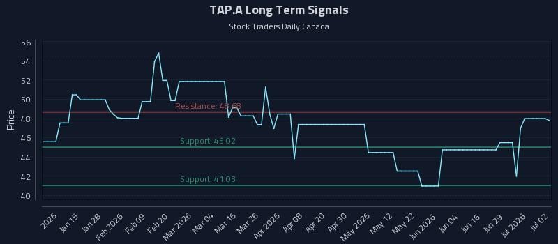 TAP.A Long Term Analysis for July 3 2026 TAP.A Long Term Analysis for July 3 2026