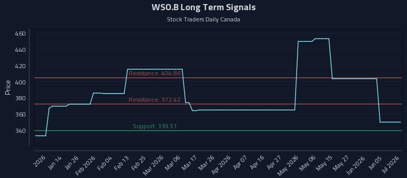 WSO.B Long Term Analysis for July 3 2026