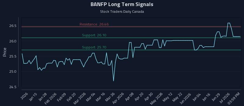 BANFP Long Term Analysis for July 3 2026 BANFP Long Term Analysis for July 3 2026