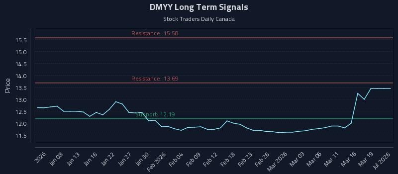 DMYY Long Term Analysis for July 3 2026 DMYY Long Term Analysis for July 3 2026