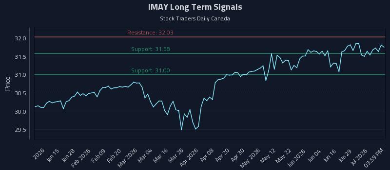 IMAY Long Term Analysis for July 3 2026 IMAY Long Term Analysis for July 3 2026