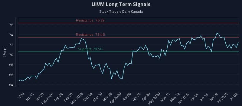 UIVM Long Term Analysis for July 3 2026 UIVM Long Term Analysis for July 3 2026