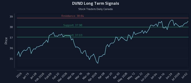 DVND Long Term Analysis for July 3 2026 DVND Long Term Analysis for July 3 2026