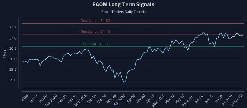 EAOM Long Term Analysis for July 3 2026