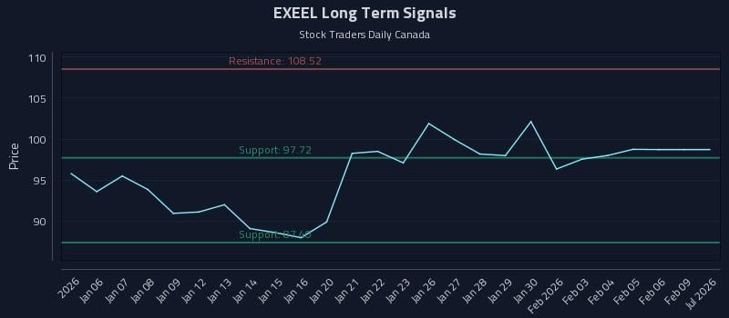EXEEL Long Term Analysis for July 3 2026 EXEEL Long Term Analysis for July 3 2026