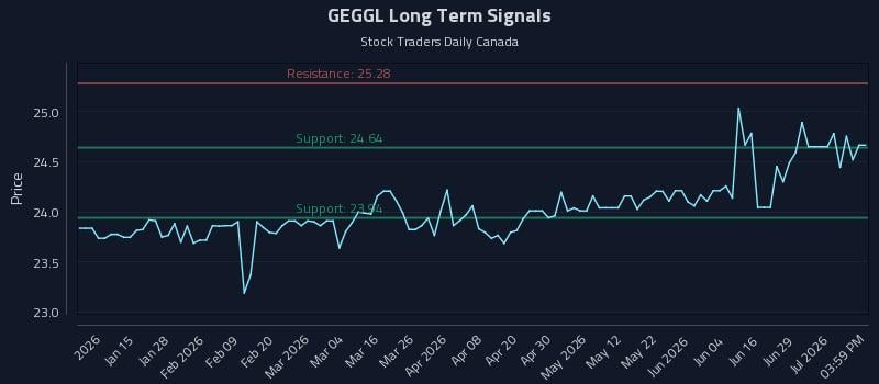 GEGGL Long Term Analysis for July 3 2026 GEGGL Long Term Analysis for July 3 2026