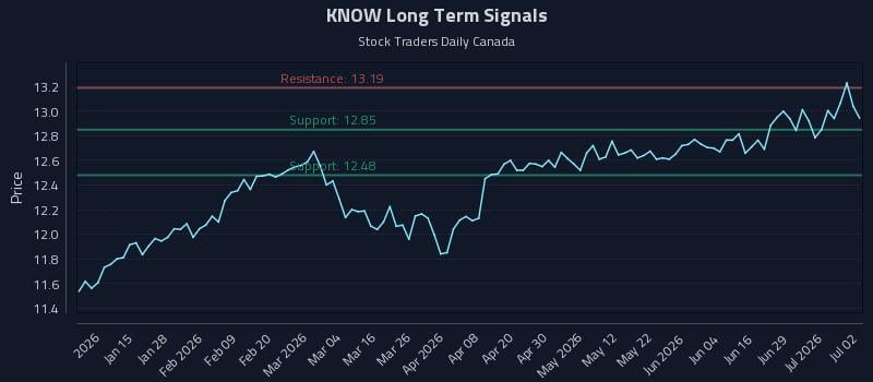 KNOW Long Term Analysis for July 3 2026