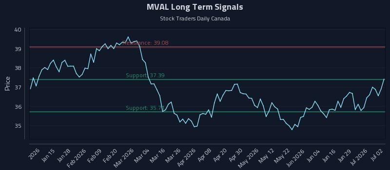 MVAL Long Term Analysis for July 3 2026 MVAL Long Term Analysis for July 3 2026