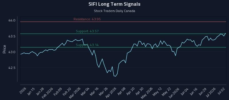 SIFI Long Term Analysis for July 3 2026