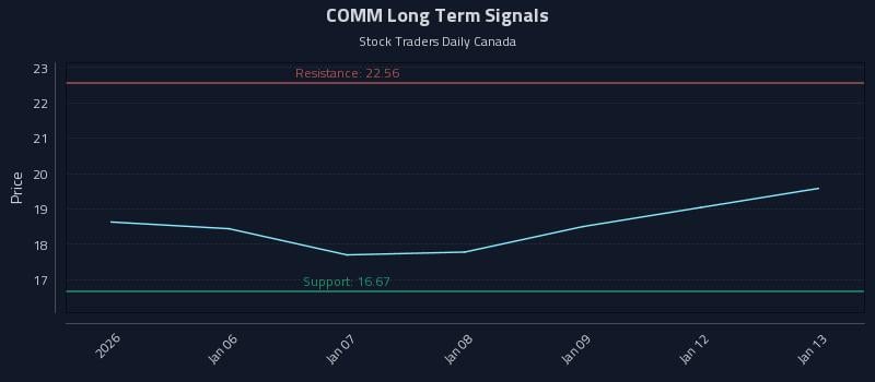COMM Long Term Analysis for July 3 2026 COMM Long Term Analysis for July 3 2026
