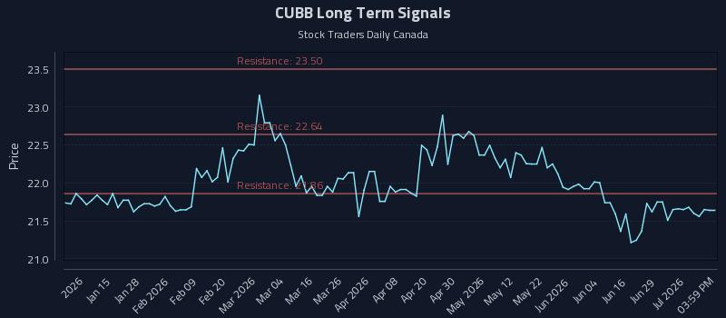 CUBB Long Term Analysis for July 3 2026 CUBB Long Term Analysis for July 3 2026
