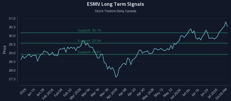 ESMV Long Term Analysis for July 3 2026 ESMV Long Term Analysis for July 3 2026