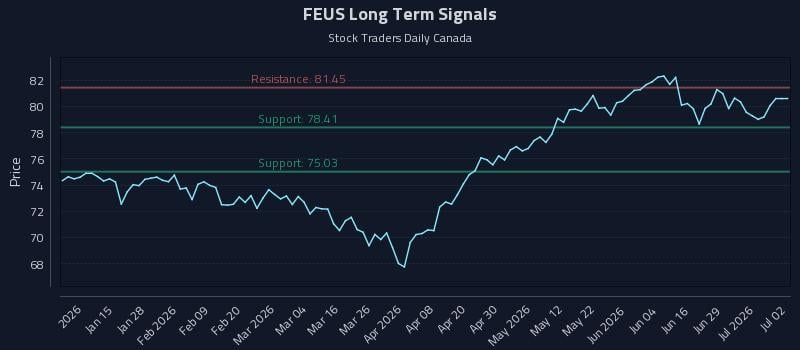 FEUS Long Term Analysis for July 3 2026 FEUS Long Term Analysis for July 3 2026