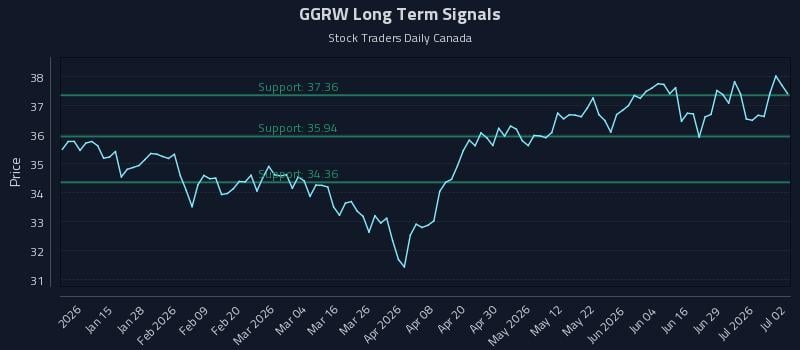 GGRW Long Term Analysis for July 3 2026
