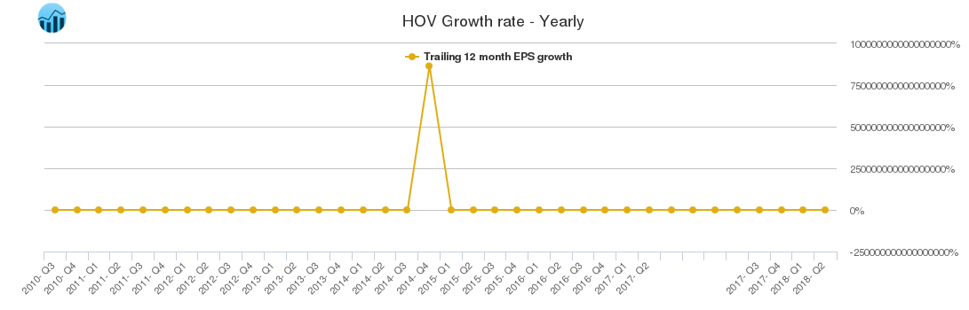 HOV Growth rate - Yearly