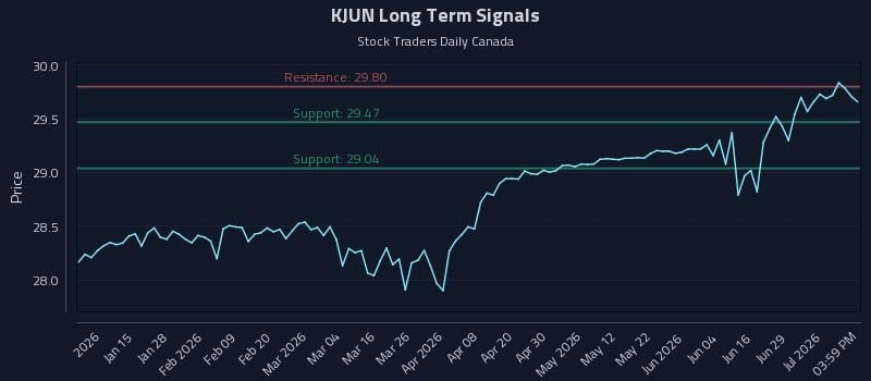 KJUN Long Term Analysis for July 3 2026 KJUN Long Term Analysis for July 3 2026