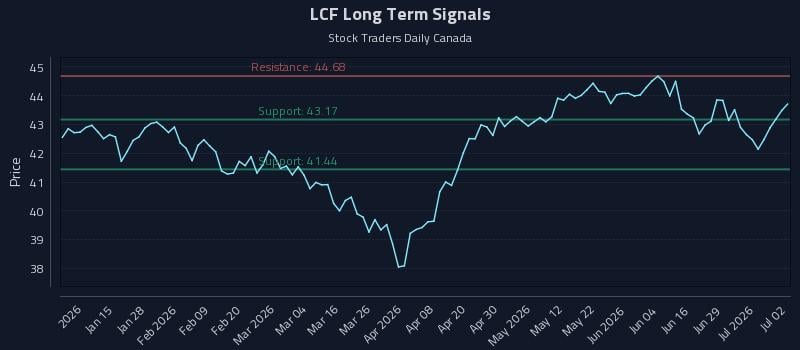 LCF Long Term Analysis for July 3 2026