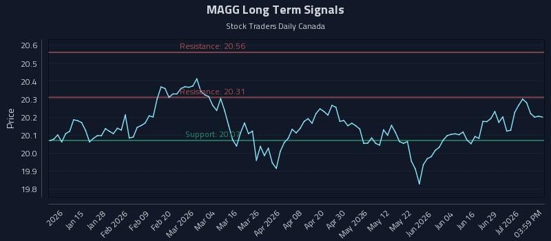 MAGG Long Term Analysis for July 3 2026 MAGG Long Term Analysis for July 3 2026