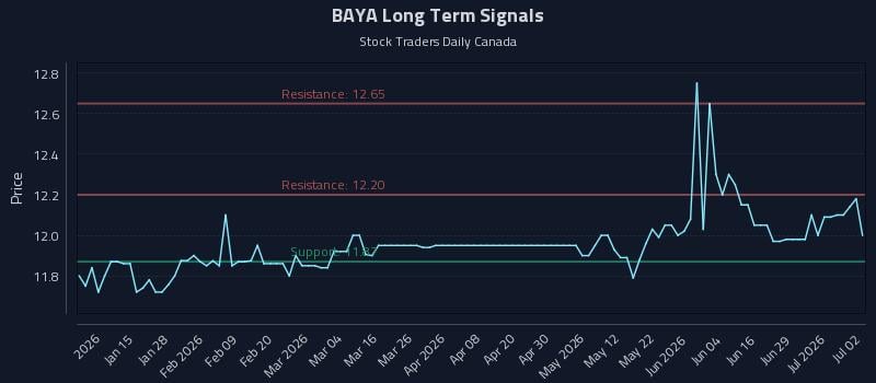 BAYA Long Term Analysis for July 3 2026 BAYA Long Term Analysis for July 3 2026