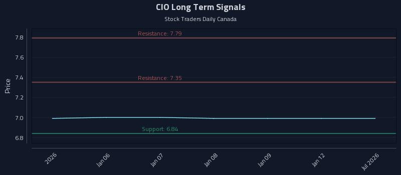 CIO Long Term Analysis for July 3 2026 CIO Long Term Analysis for July 3 2026