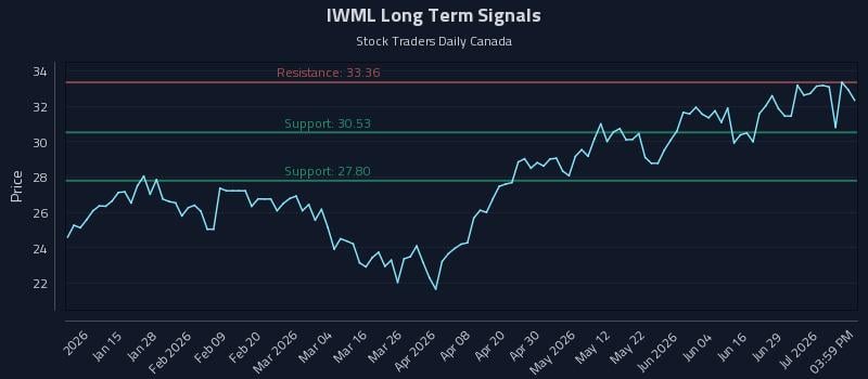 IWML Long Term Analysis for July 3 2026