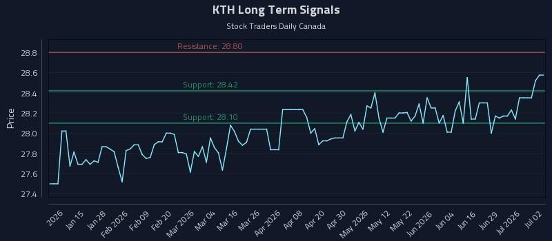 KTH Long Term Analysis for July 3 2026 KTH Long Term Analysis for July 3 2026
