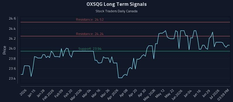 OXSQG Long Term Analysis for July 3 2026 OXSQG Long Term Analysis for July 3 2026